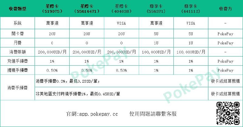 一会抽几个PokePay的20u优惠券(0开星际卡),需要抽完了走aff注册账号: