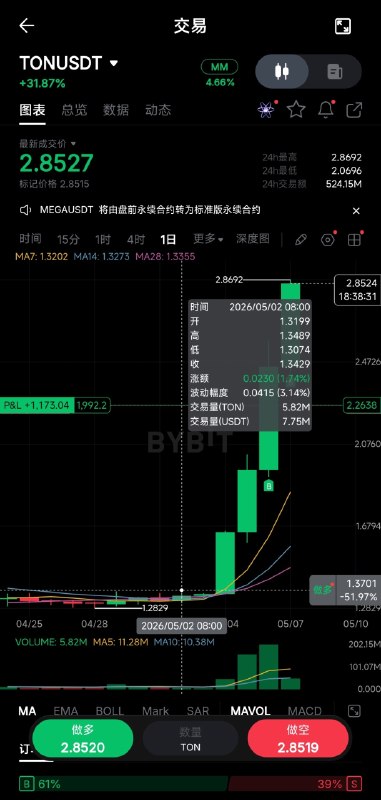 从抽奖那天到现在ton价格翻了整整一倍😢